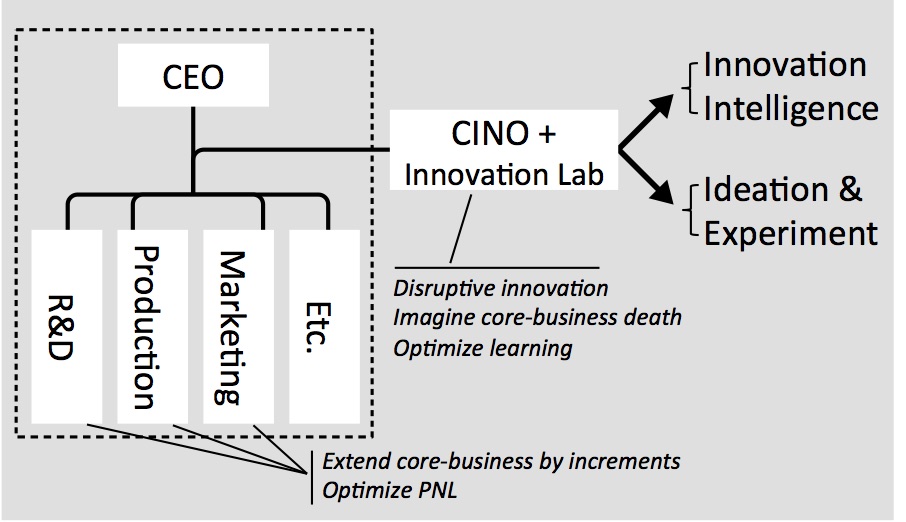 The Chief Innovation Officer (CINO) and team explore new territories by leveraging innovation intelligence, ideation, and experimentation. [source: Innovation Intelligence]