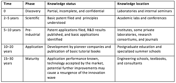 Knowledge_distribution_innovation_wave