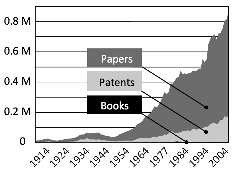 The chart shows the historical publication rate of scientific documents, papers, patents, and books listed in Chemical Abstracts Service. 