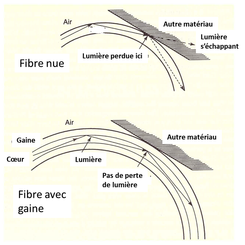 Fig. 5 : Le problème des fuites de lumière quand une fibre nue est en contact avec un autre matériau, et le moyen de le résoudre en protégeant la fibre par une gaine (‘cladding’ en anglais)
