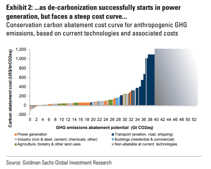 Ce graphique montre une relation entre décarbonation d’un secteur d’activité et prix du carbone.