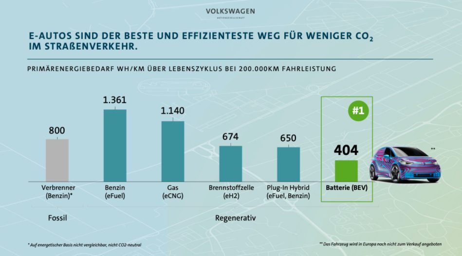 Volkswagen battery-powered e-car efficiency