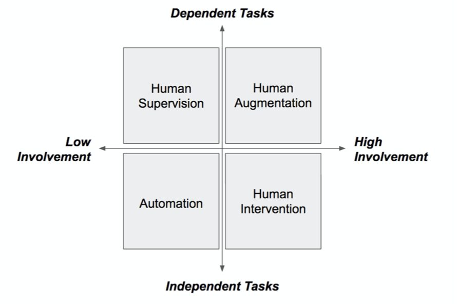 AI’s augmentation requires collaborative task allocation