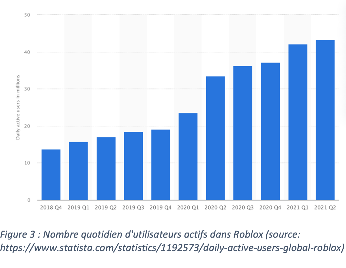 Nombre quotidien d'utilisateur actifs dans Roblox